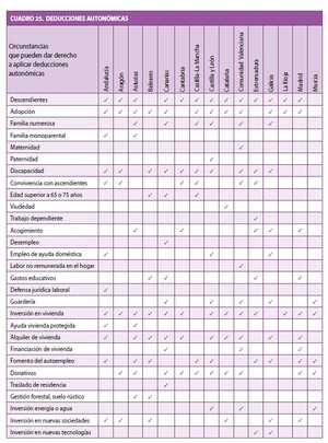 Deducciones autonómicas para familias numerosas. IRPF 2012